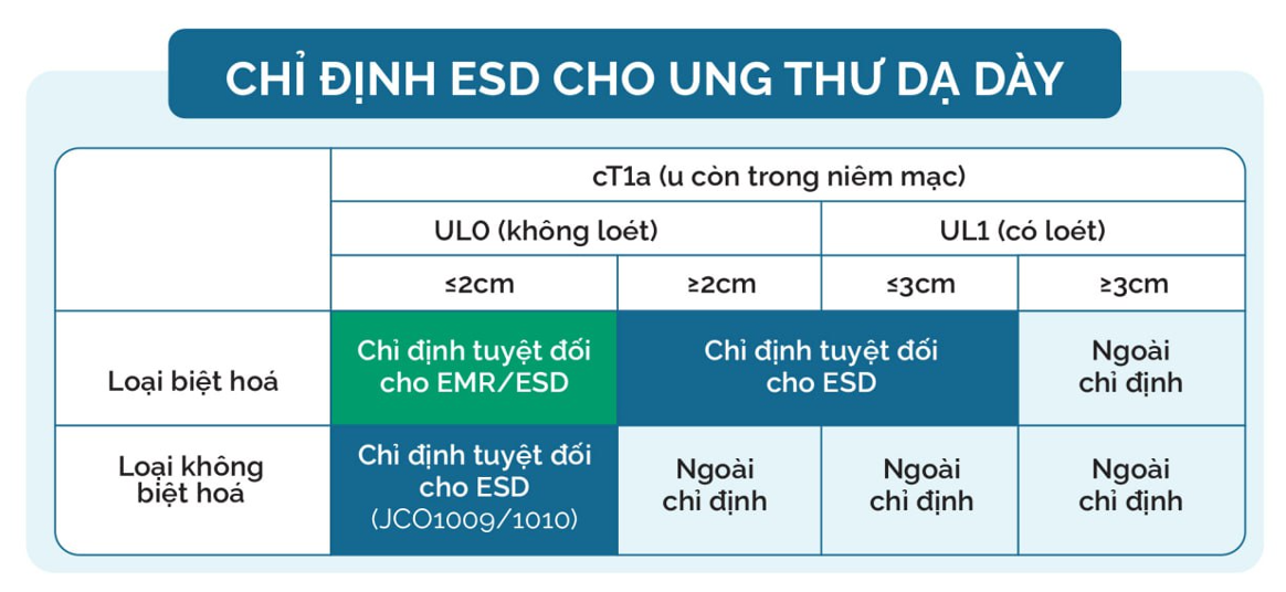 chi dinh esd cho ung thu da day